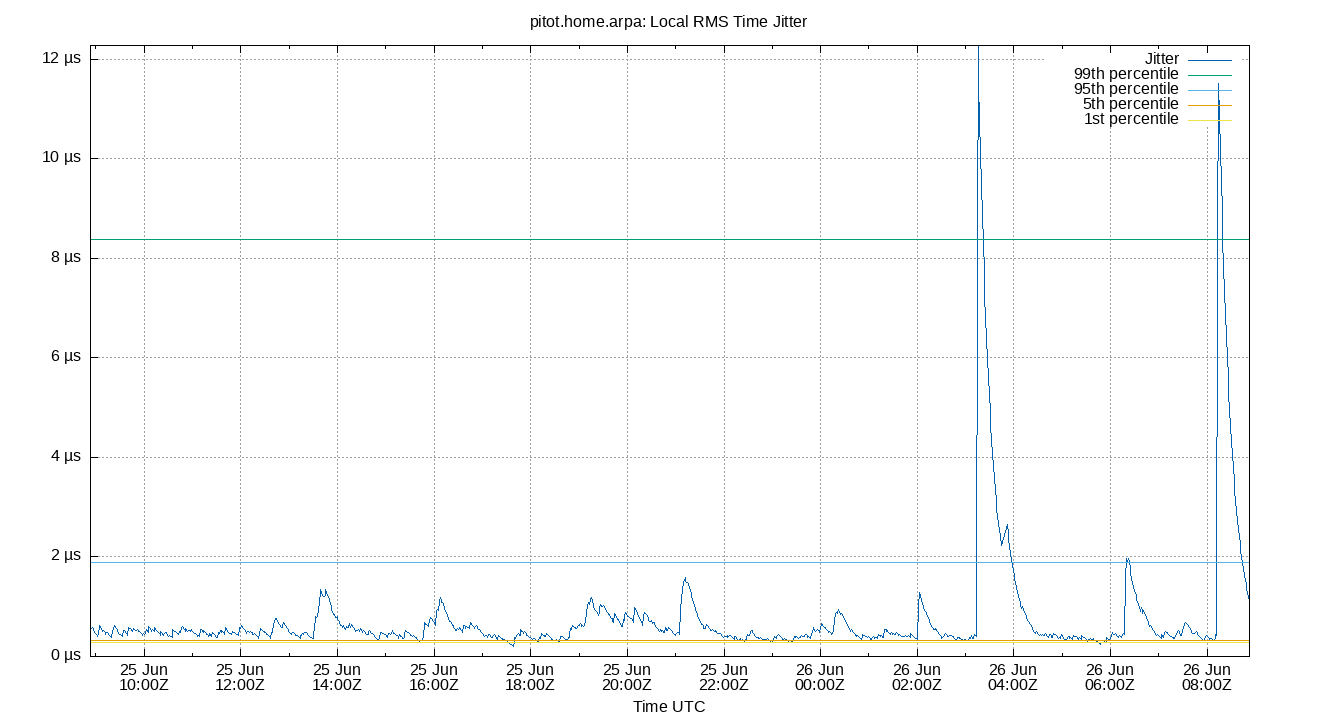 local jitter plot