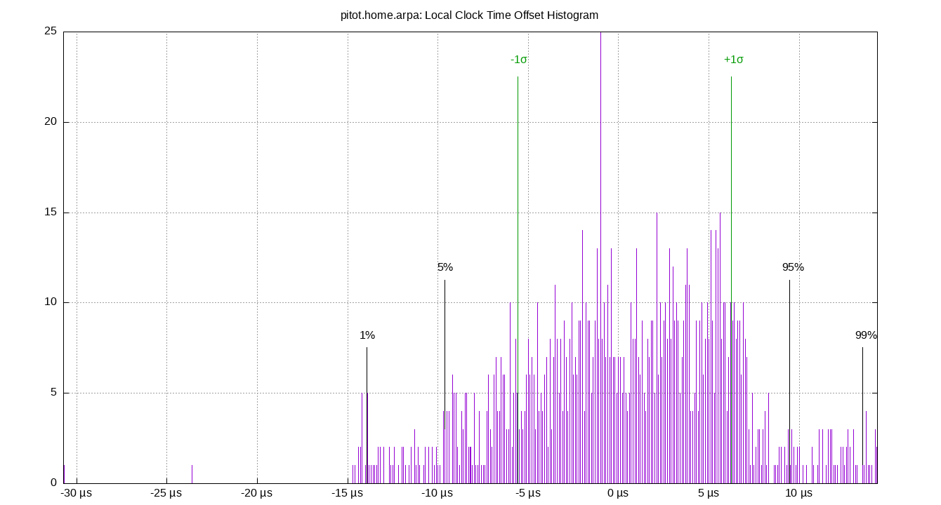 local offset histogram plot