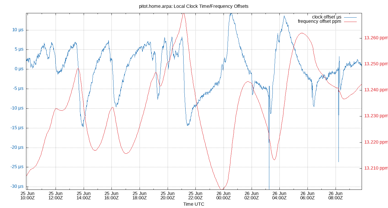 local offset plot