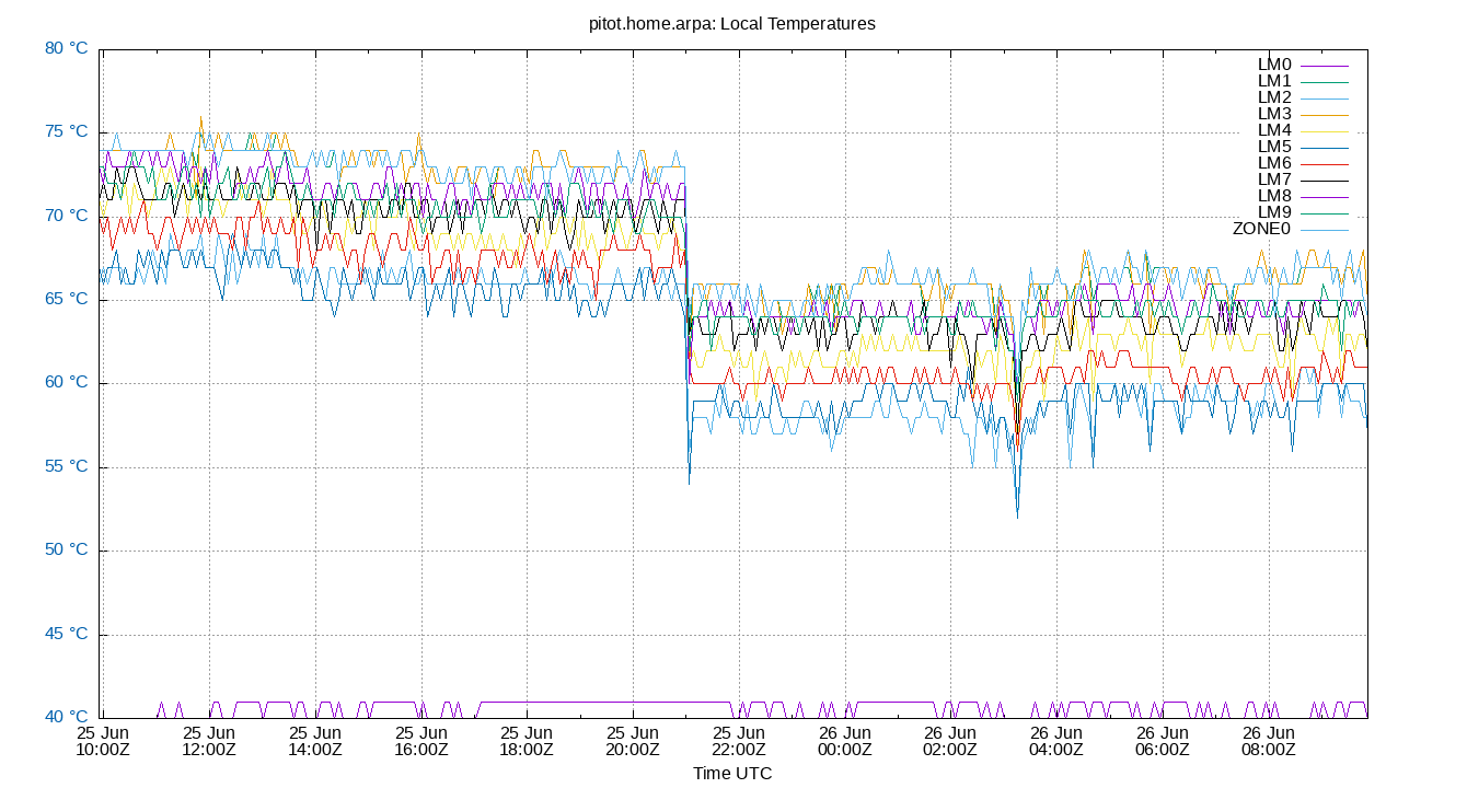 local temps plot