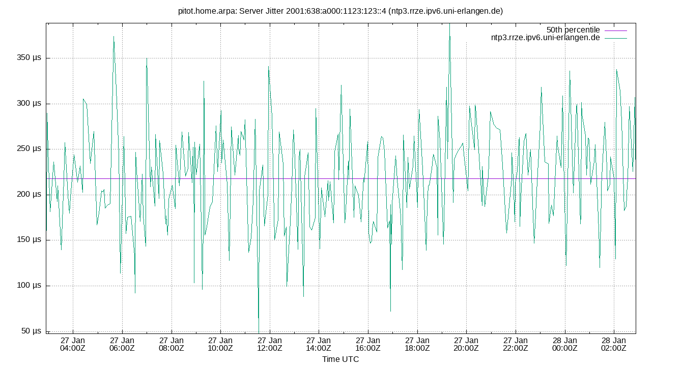 peer jitter 2001:638:a000:1123:123::4 plot