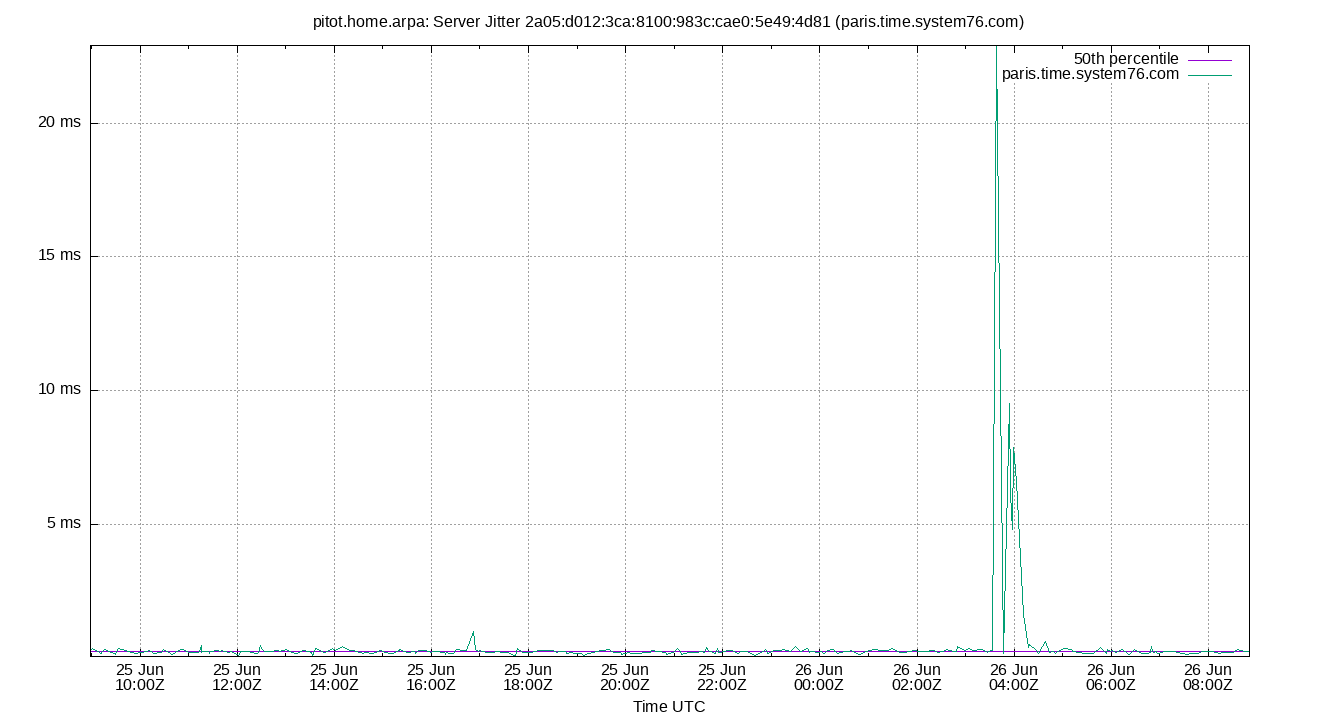 peer jitter 2a05:d012:3ca:8100:983c:cae0:5e49:4d81 plot