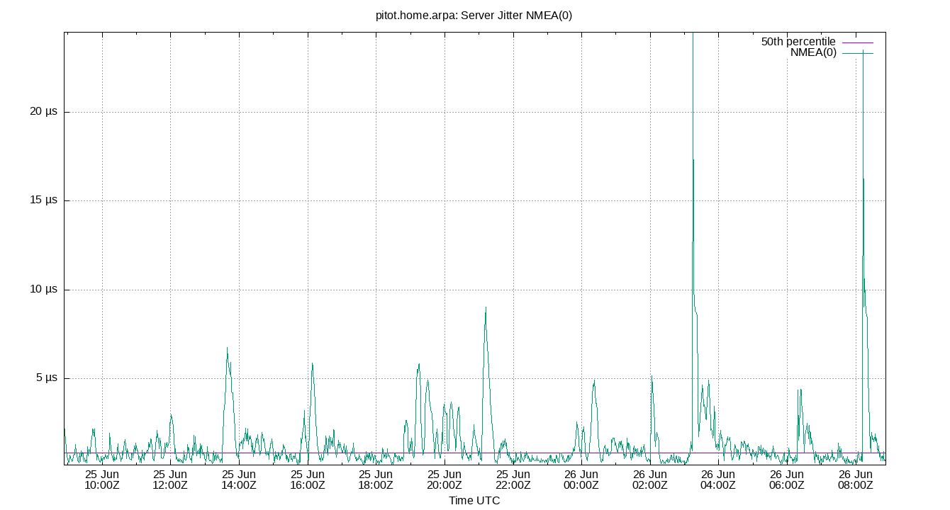 peer jitter NMEA(0) plot