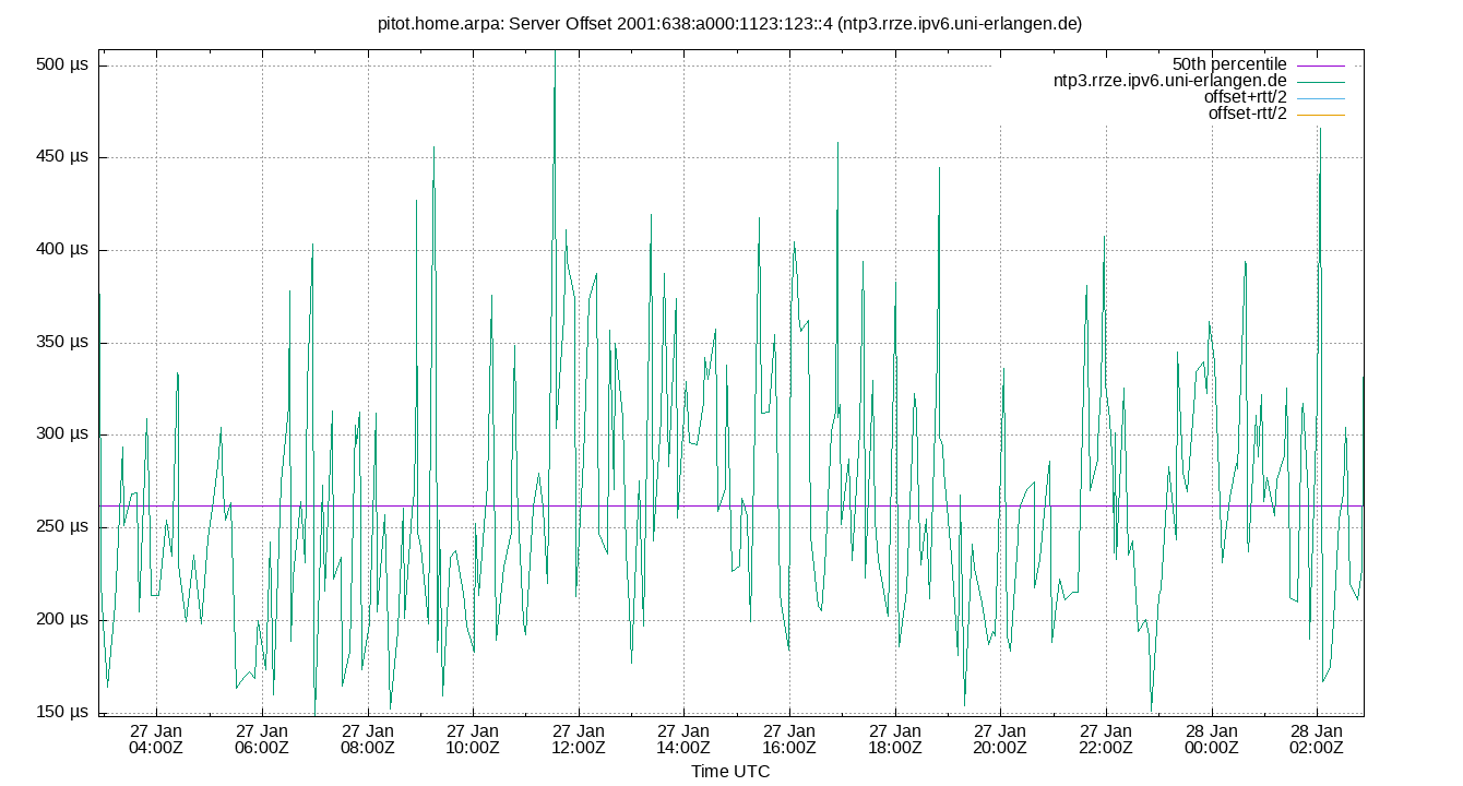 peer offset 2001:638:a000:1123:123::4 plot