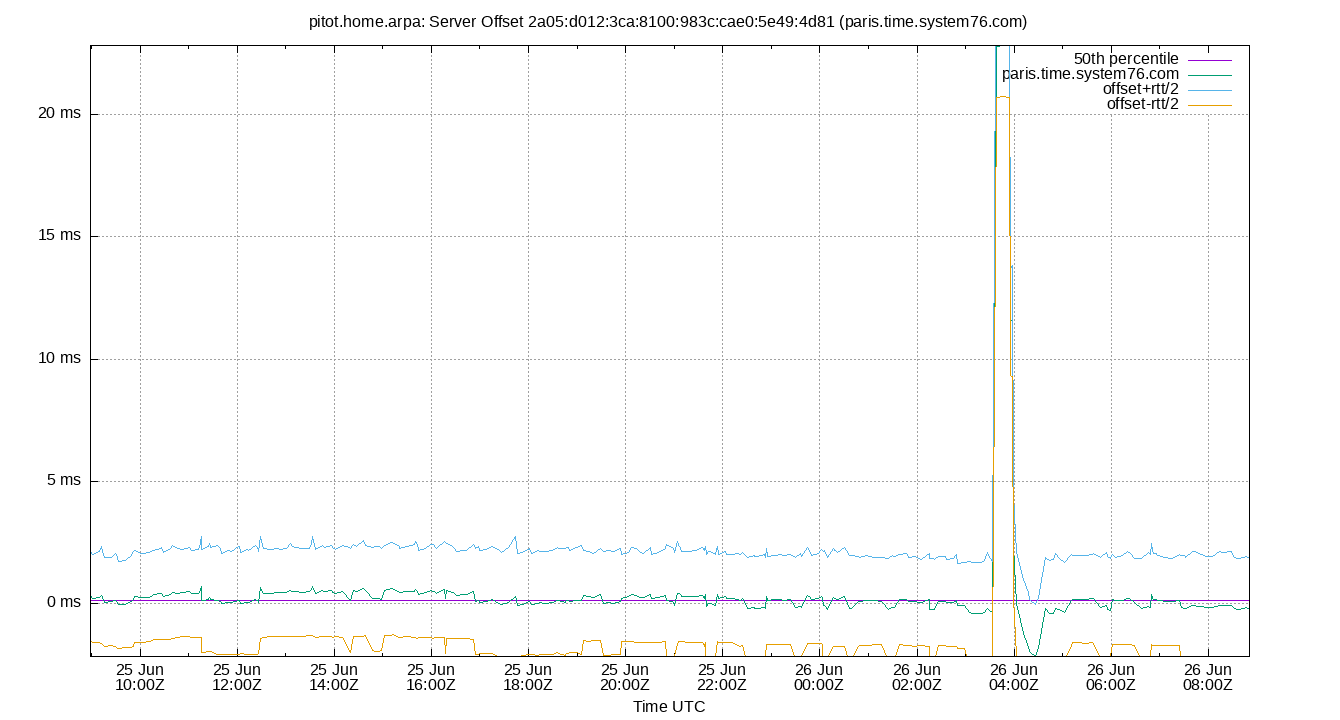 peer offset 2a05:d012:3ca:8100:983c:cae0:5e49:4d81 plot