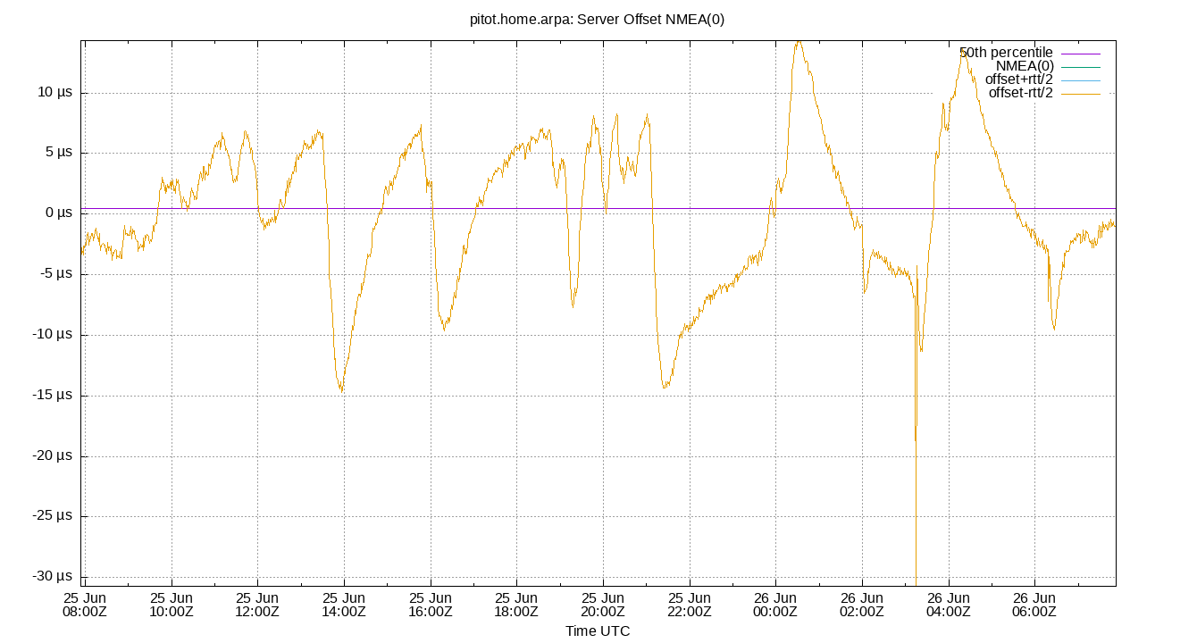 peer offset NMEA(0) plot