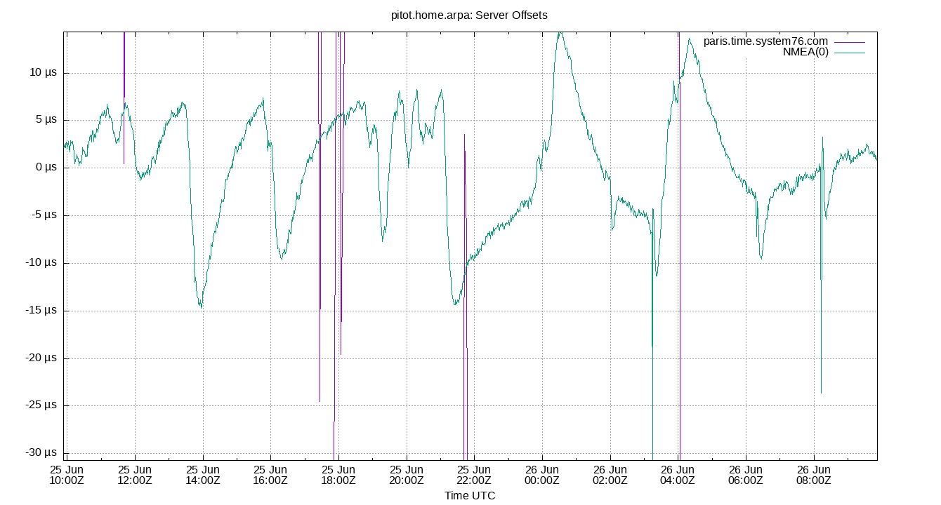 peer offsets plot