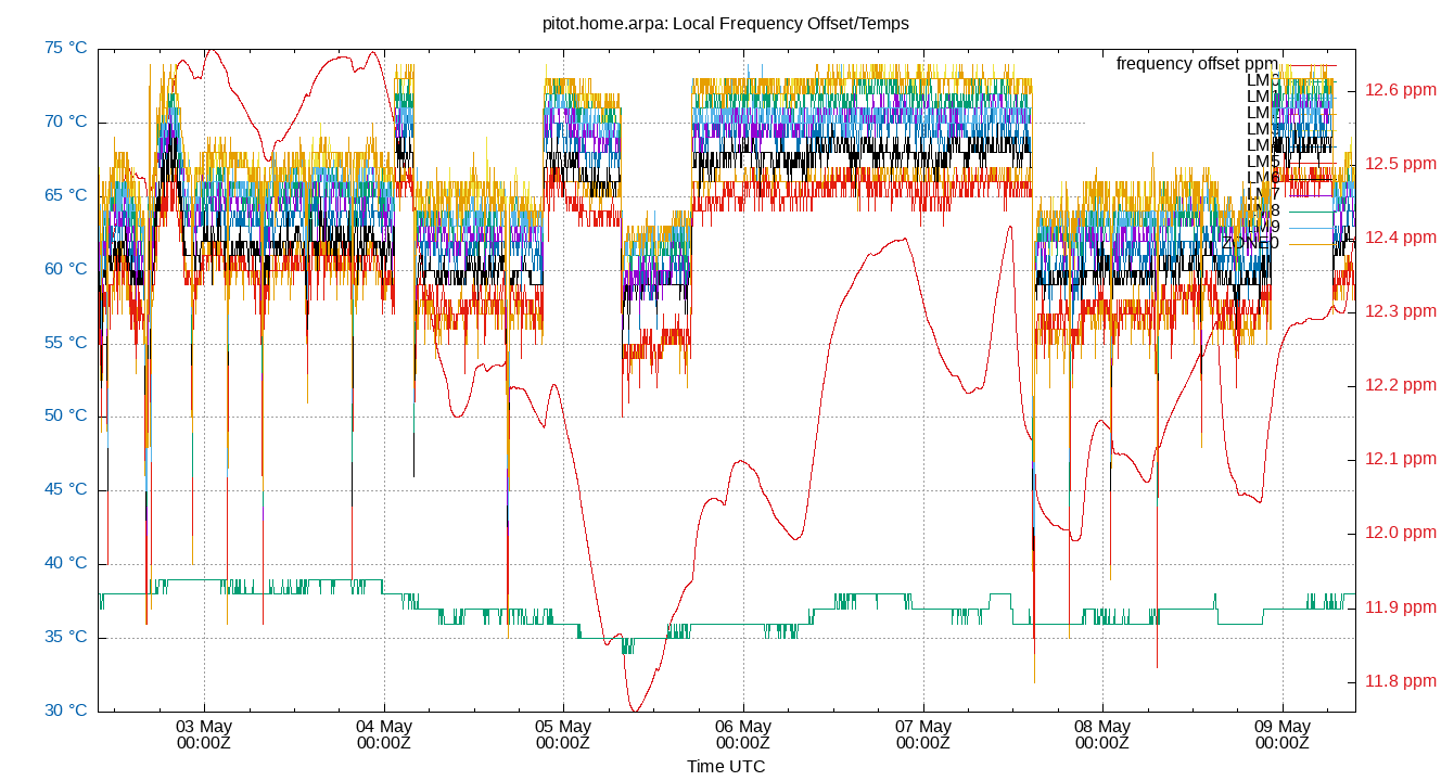 local freq temps plot