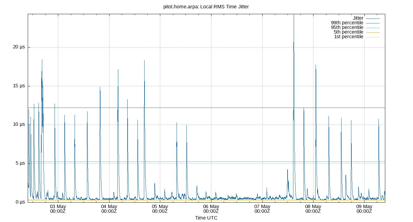 local jitter plot