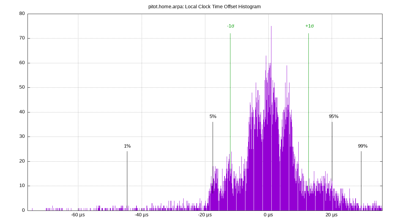 local offset histogram plot