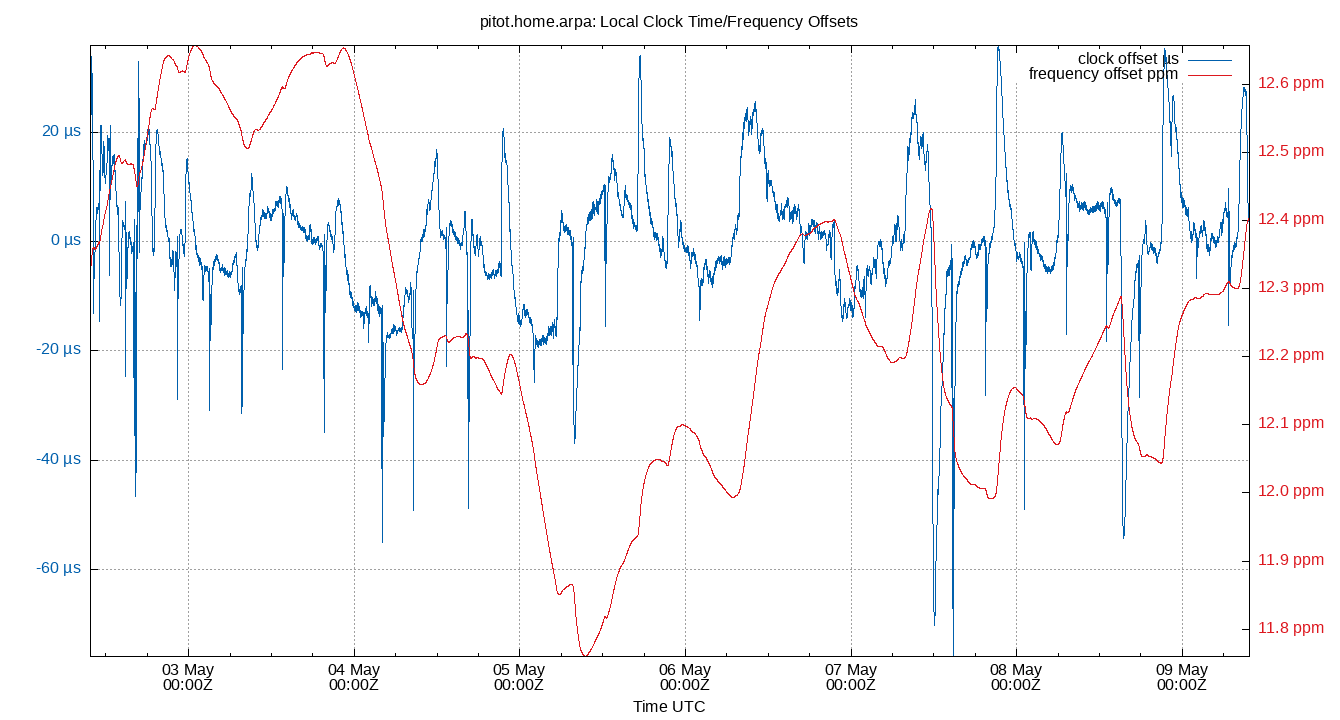 local offset plot