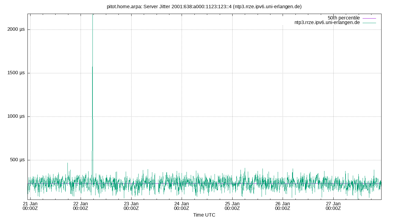 peer jitter 2001:638:a000:1123:123::4 plot