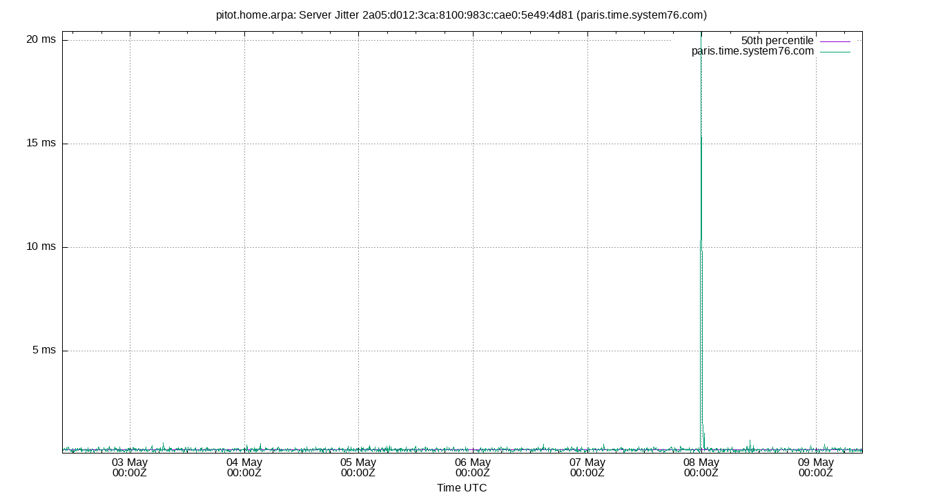 peer jitter 2a05:d012:3ca:8100:983c:cae0:5e49:4d81 plot