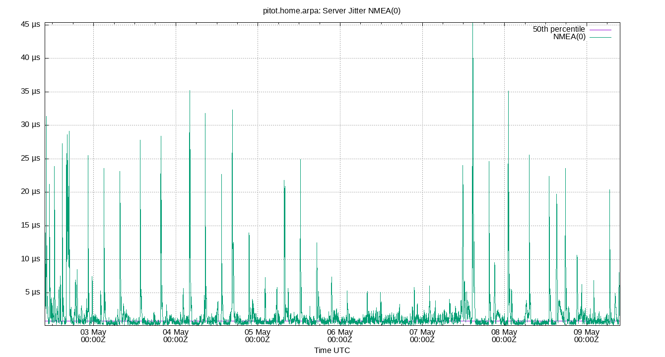 peer jitter NMEA(0) plot