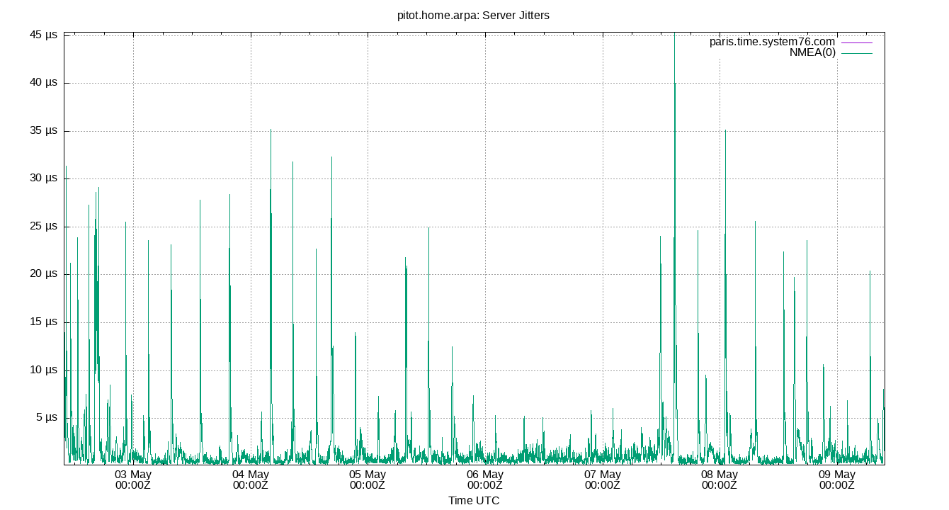 peer jitters plot