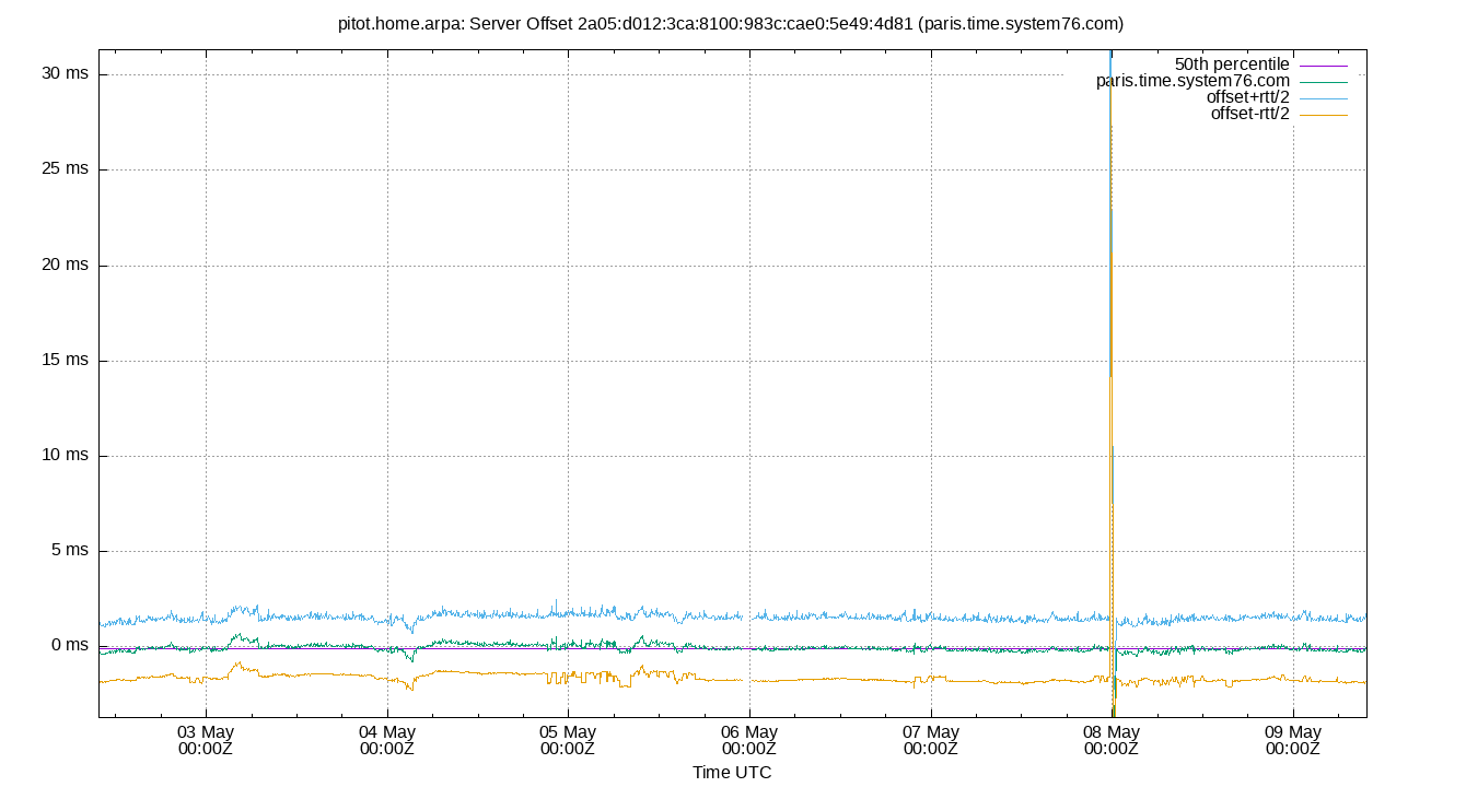 peer offset 2a05:d012:3ca:8100:983c:cae0:5e49:4d81 plot
