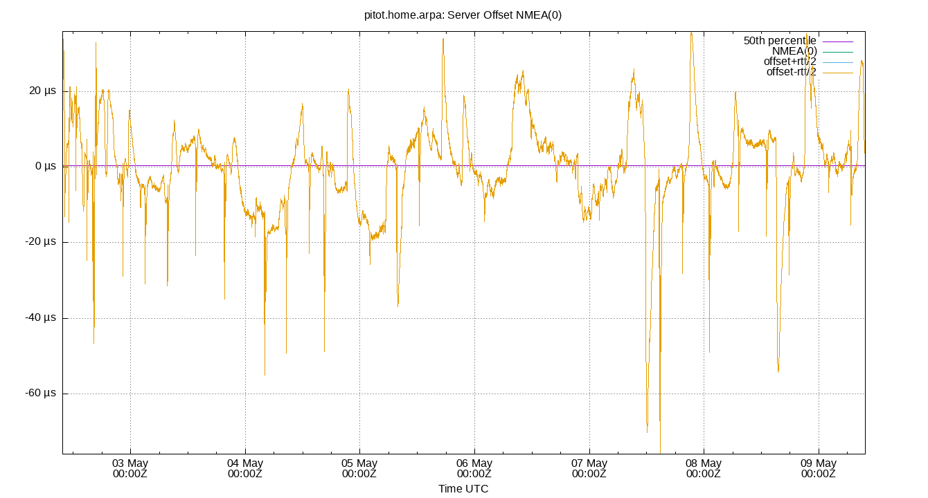 peer offset NMEA(0) plot