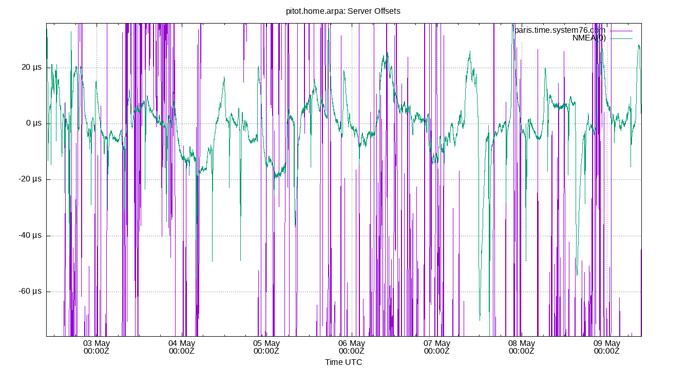 peer offsets plot